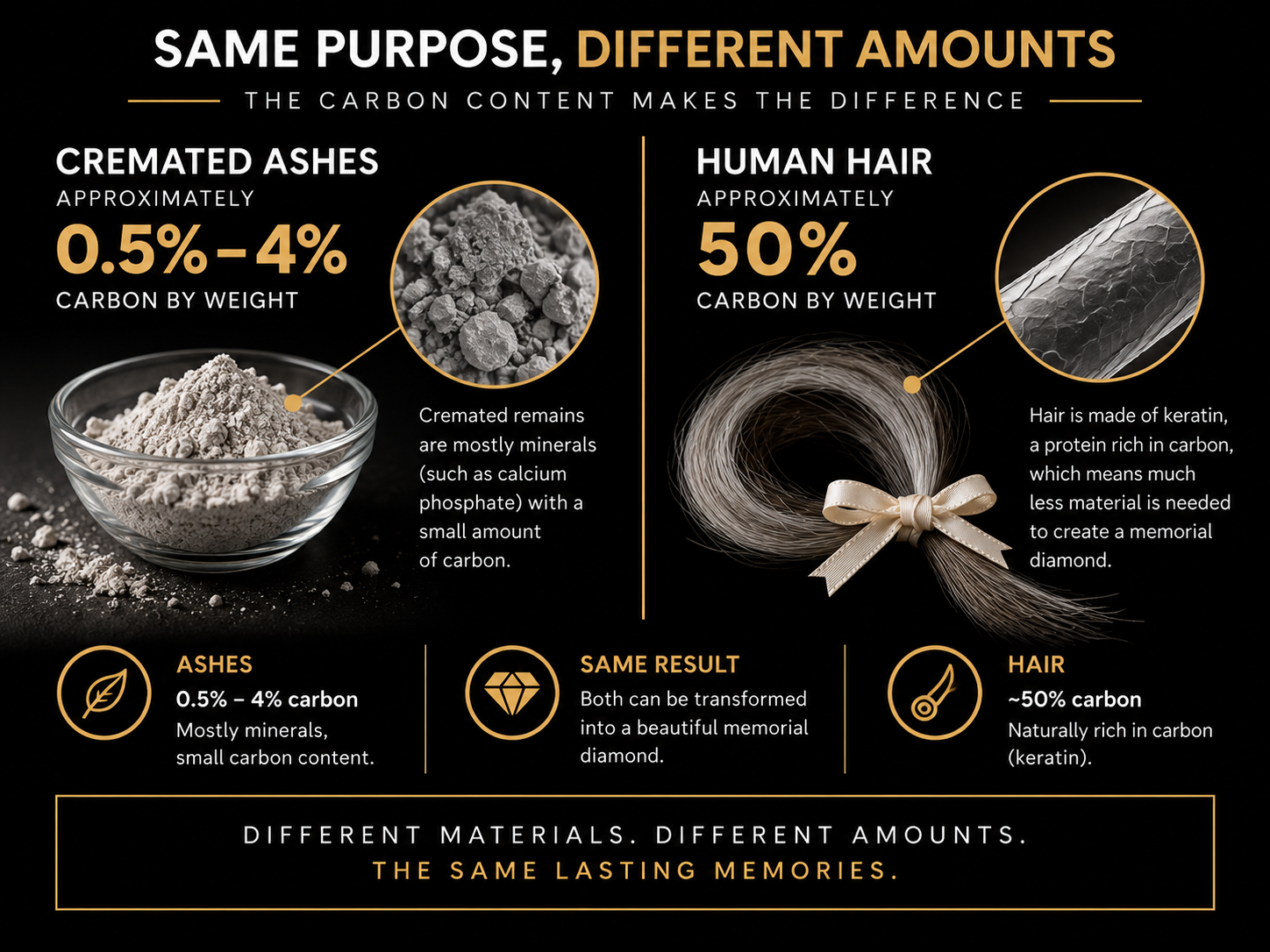 Comparison graphic showing ash at roughly 0.5 to 4 percent carbon beside hair at roughly 50 percent carbon by weight