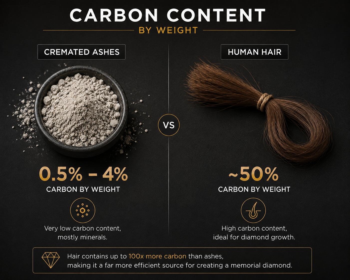 side-by-side comparison of a scoop of cremated ashes and a small lock of hair, labeled with their carbon content by weight