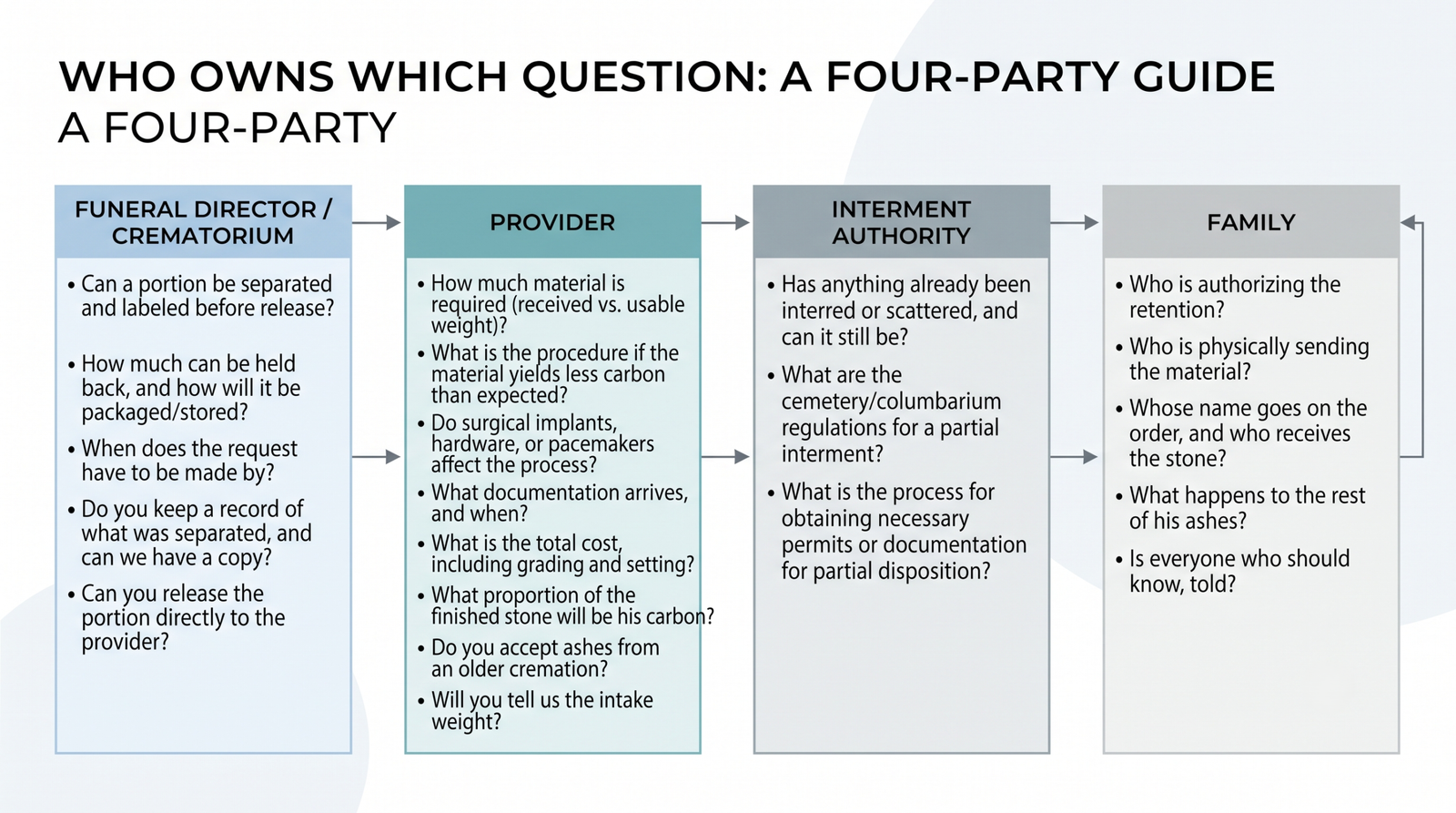 Simple four-box diagram labeled funeral director, provider, interment authority and family, each with the questions it owns