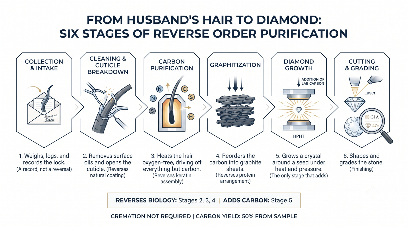 A six-stage diagram showing a hair strand's layers being removed in reverse order, ending in a diamond crystal