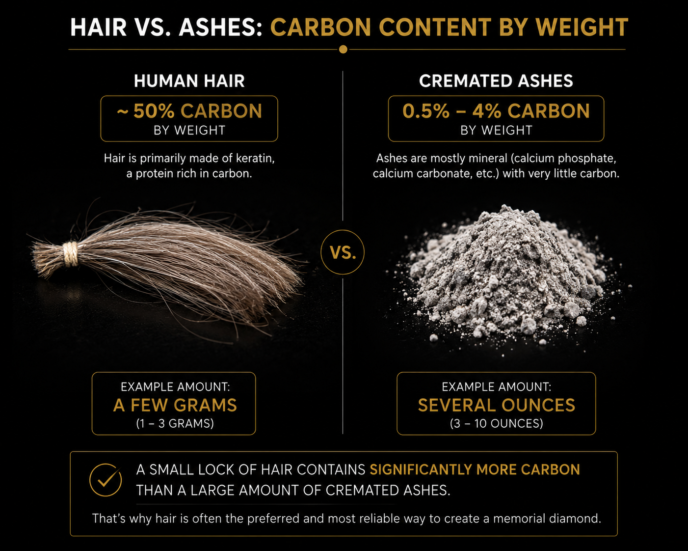 Side-by-side comparison of carbon content by weight — a few grams of hair at roughly 50 percent, several ounces of cremated ashes at 0.5 to 4 percent