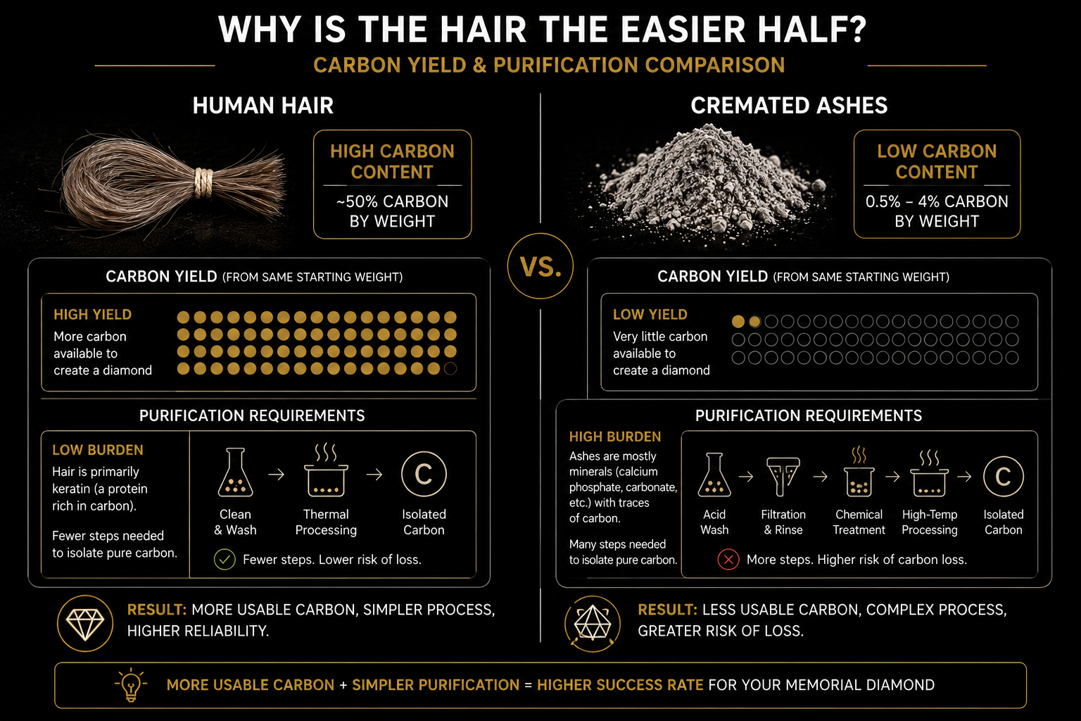 Diagram comparing carbon yield and purification requirements for hair and cremated ashes