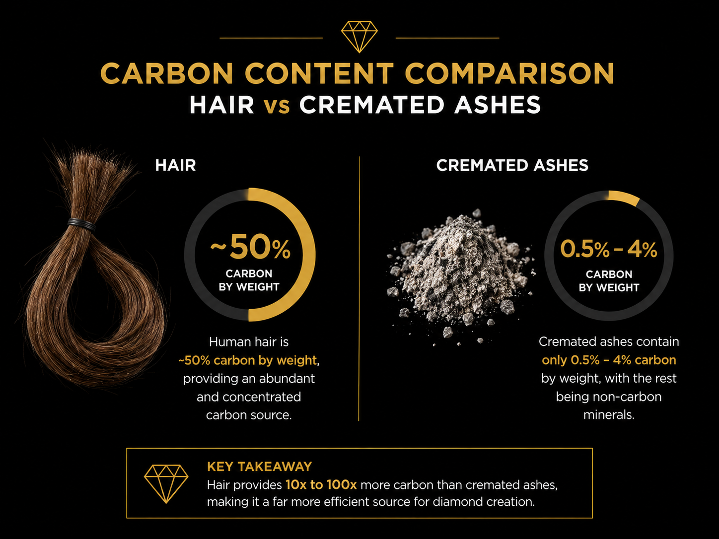 Diagram comparing carbon content of hair at around 50% by weight with cremated ashes at 0.5