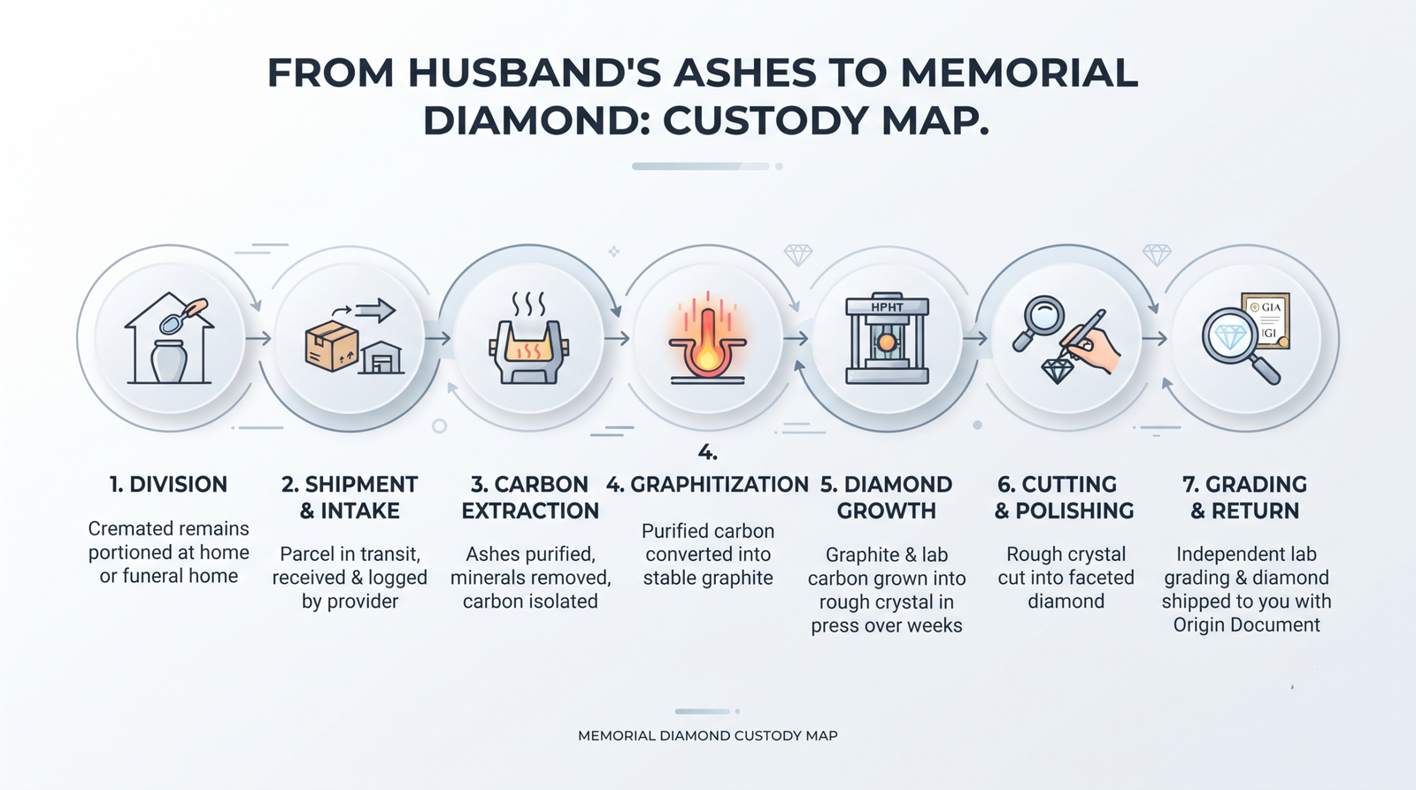 A seven-stage diagram showing cremated remains moving from home to intake, furnace, press, cutter, and grading lab