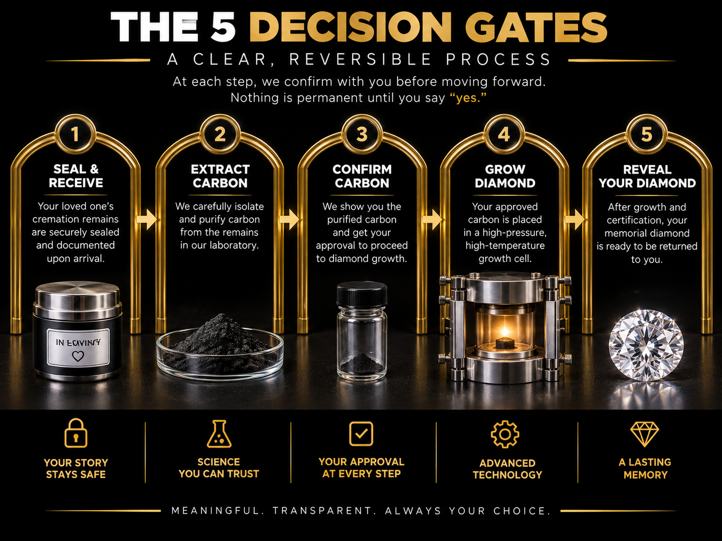 Diagram of five decision gates closing in sequence across the memorial diamond process, from sealing the box to loading the growth cell