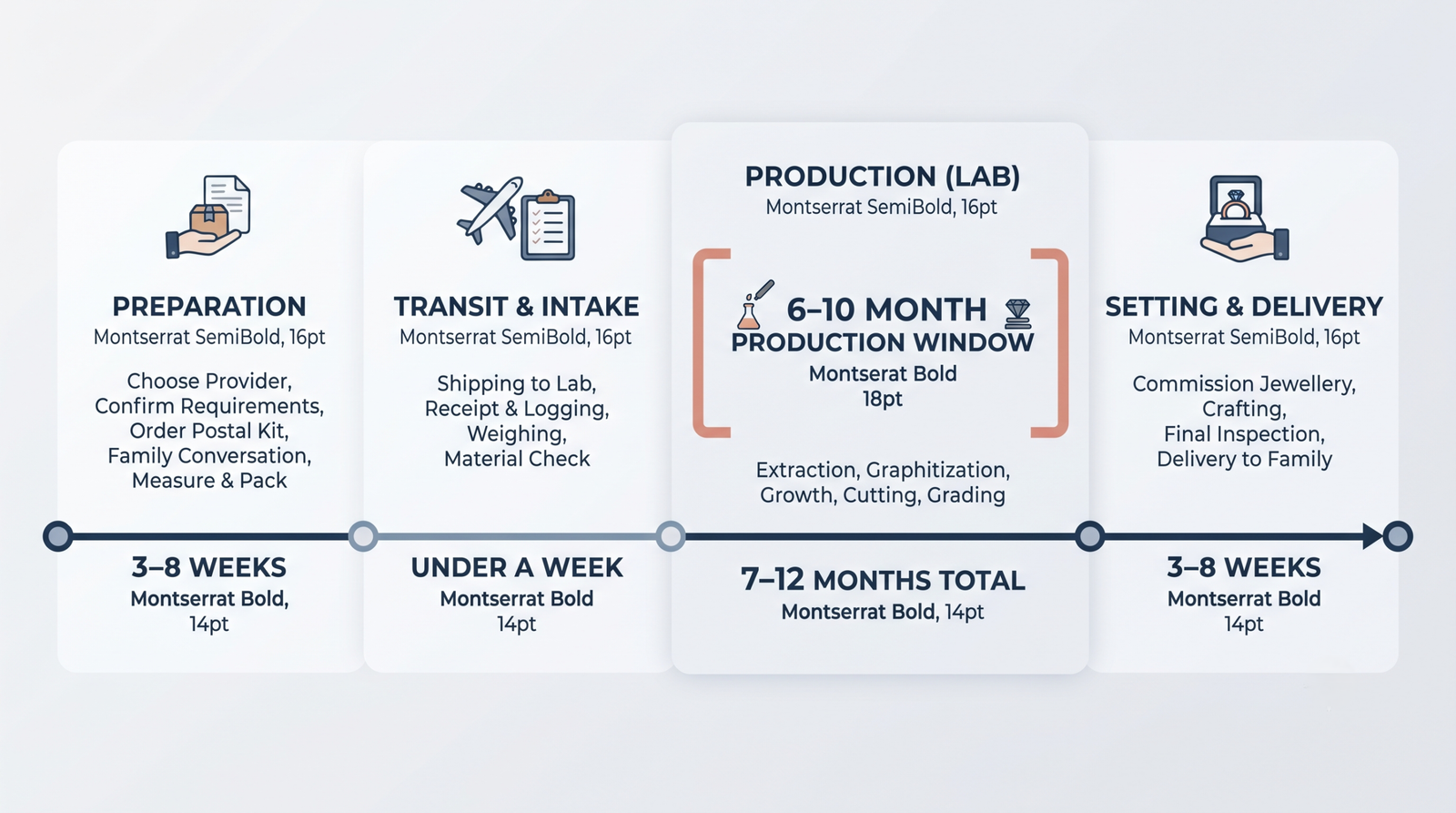Four-phase timeline graphic from preparation through setting, showing where the 6–10 month production window sits inside it