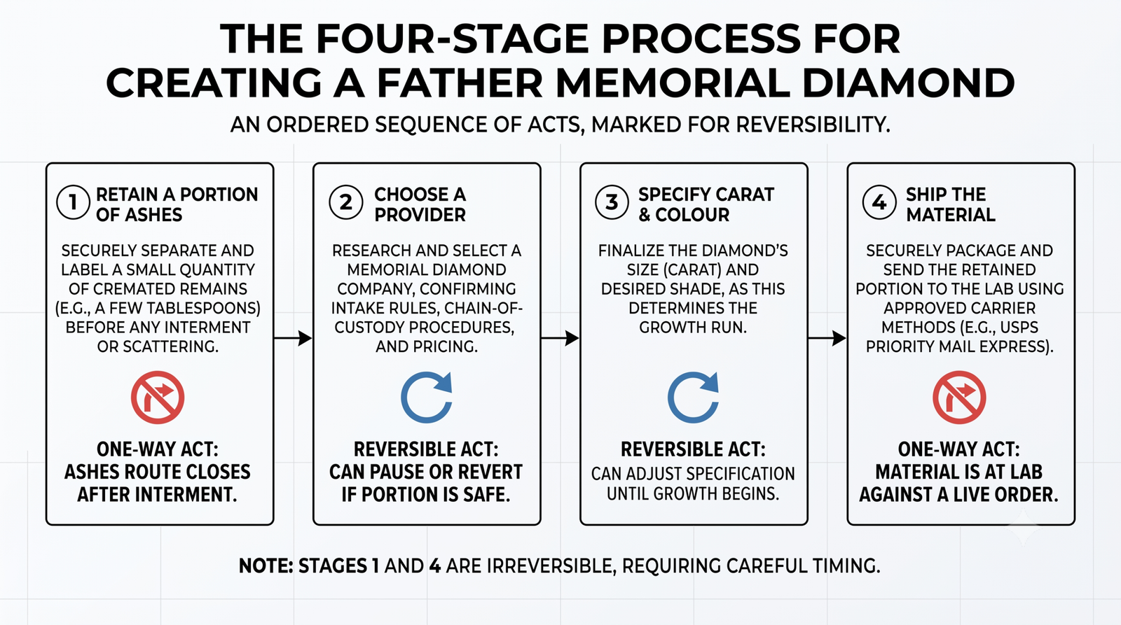Four-stage diagram showing retention, provider selection, carat specification and shipment, with the first and last stages marked one-way