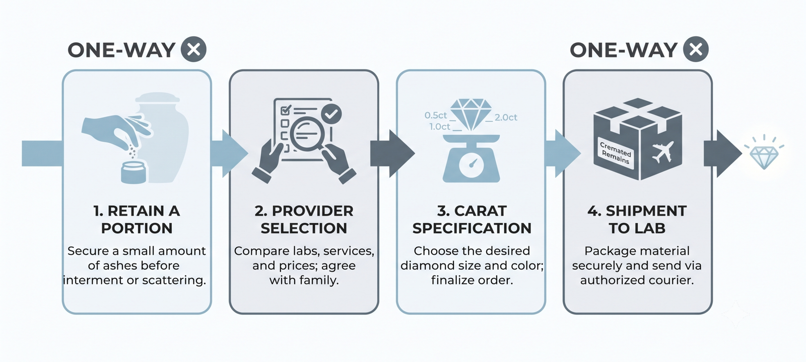 Four-stage diagram showing retention, provider selection, carat specification and shipment, with the first and last stages marked one-way