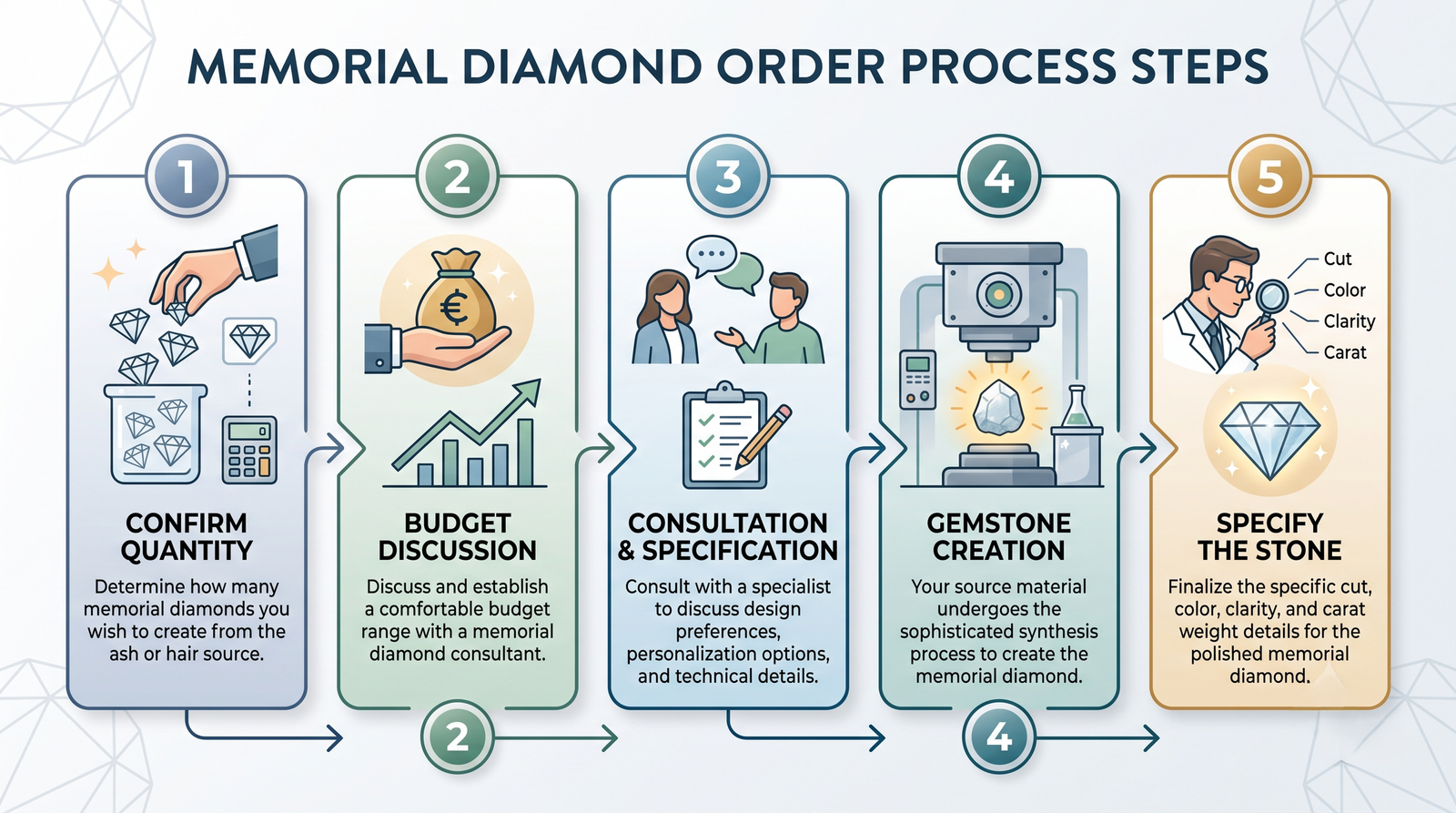 Five-step process of confirming quantity, budget, and finally specifying the stone