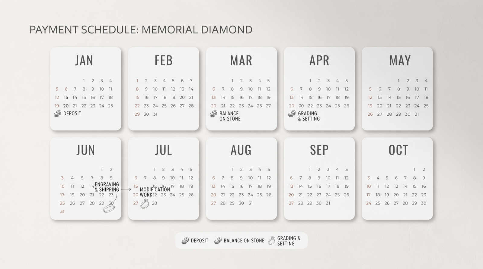 A wall calendar spanning ten months with five payment points marked from deposit to setting