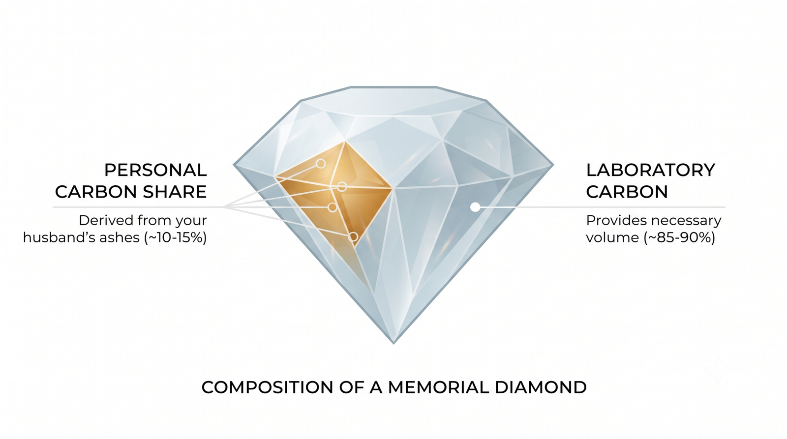 An illustration of a diamond crystal with a highlighted portion representing the personal carbon share | Original illustration to be produced