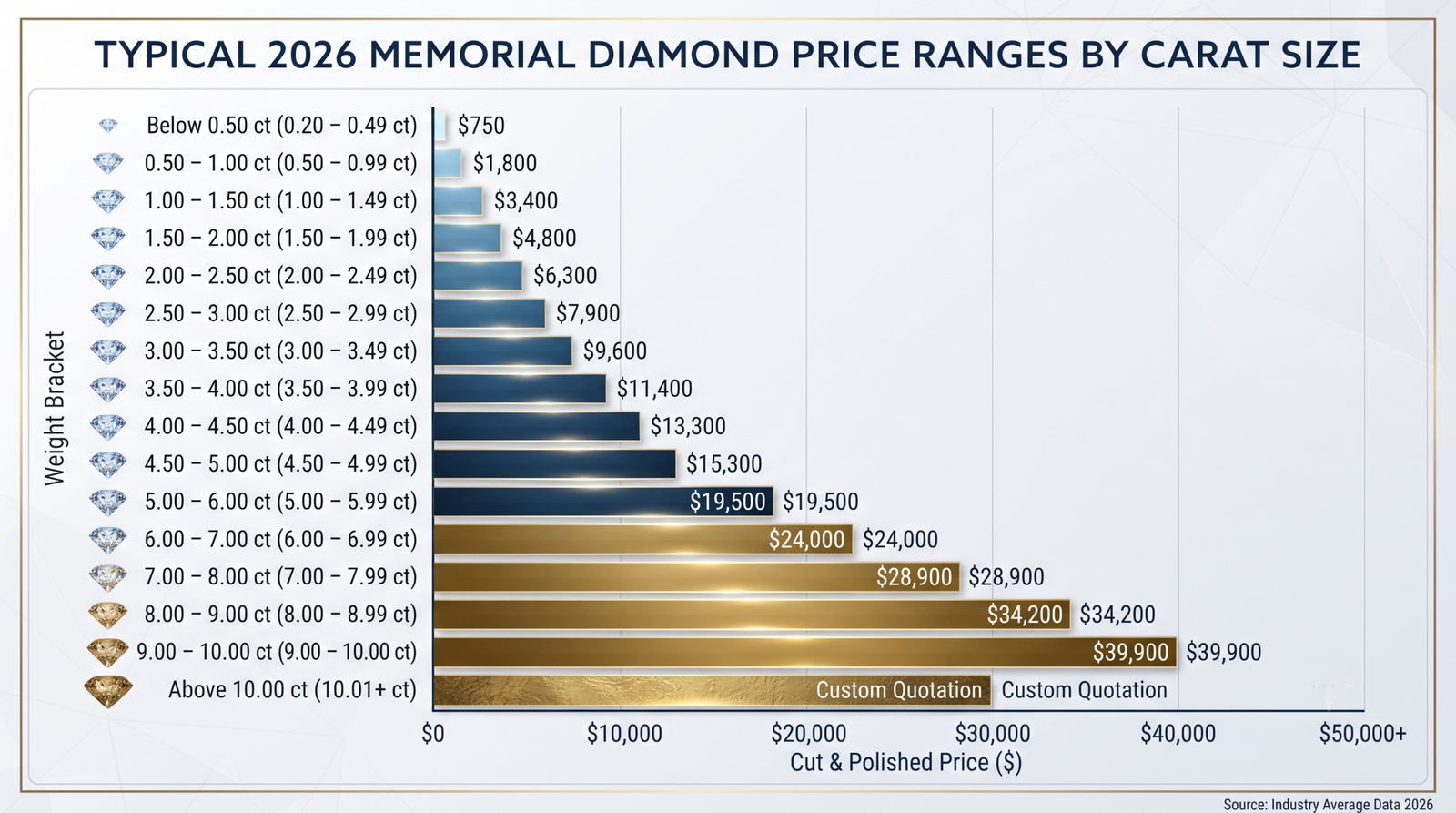 Chart of typical 2026 memorial diamond price ranges by carat size