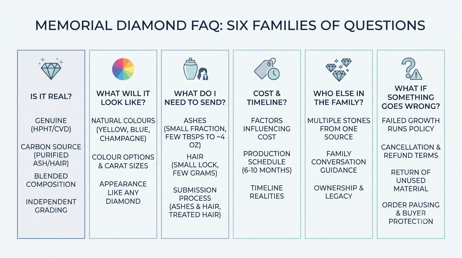 Diagram grouping common memorial diamond questions into six families, from "is it real" through "what if something goes wrong"