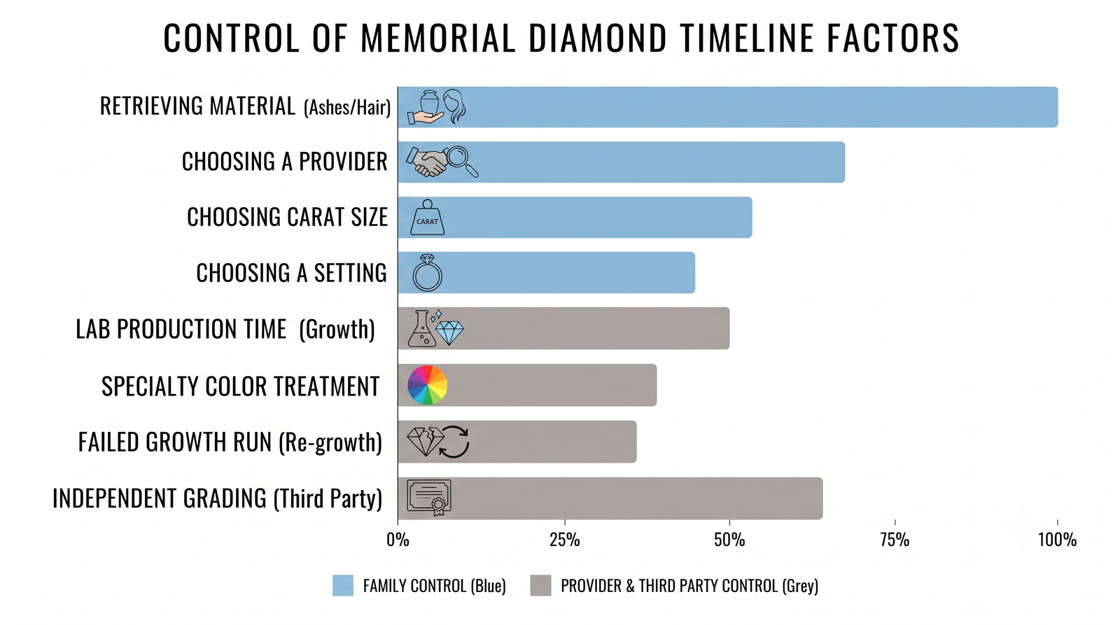 Simple bar chart of eight timeline factors, four colored for the family and four for providers and third parties
