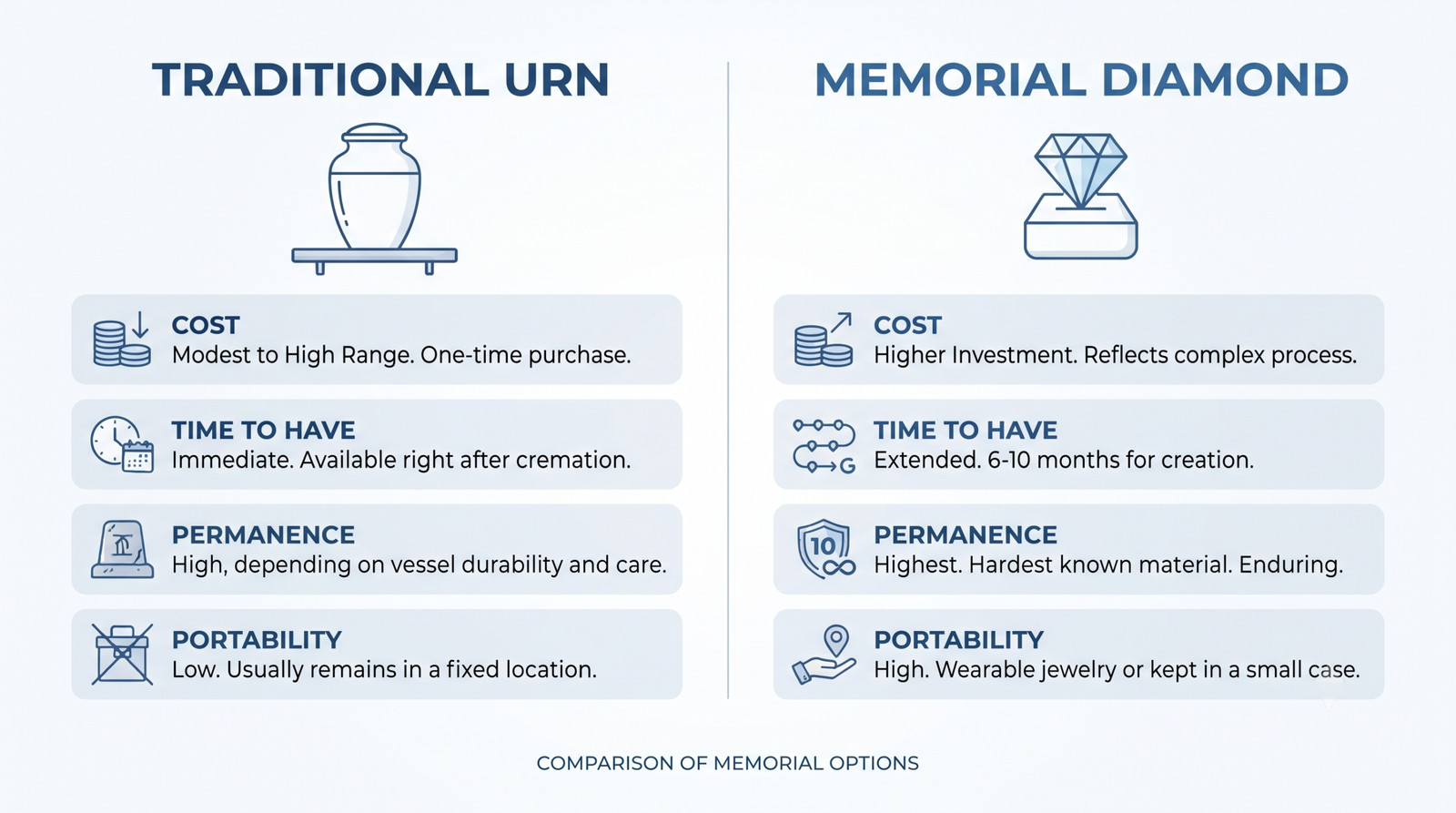 Comparison graphic of an urn and a memorial diamond across cost, time, permanence and portability