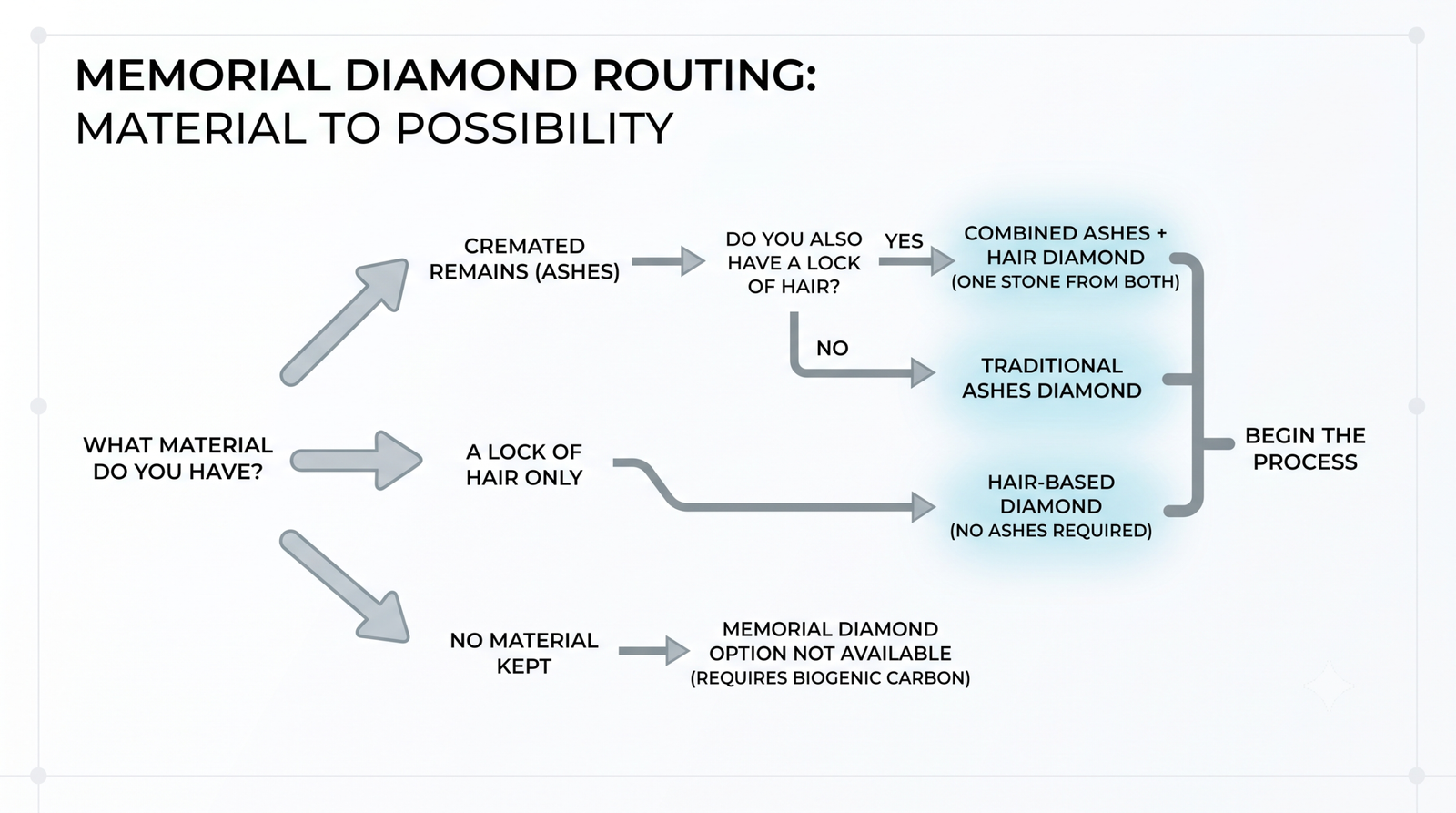 Decision diagram routing from what material a family has to which type of memorial diamond is possible
