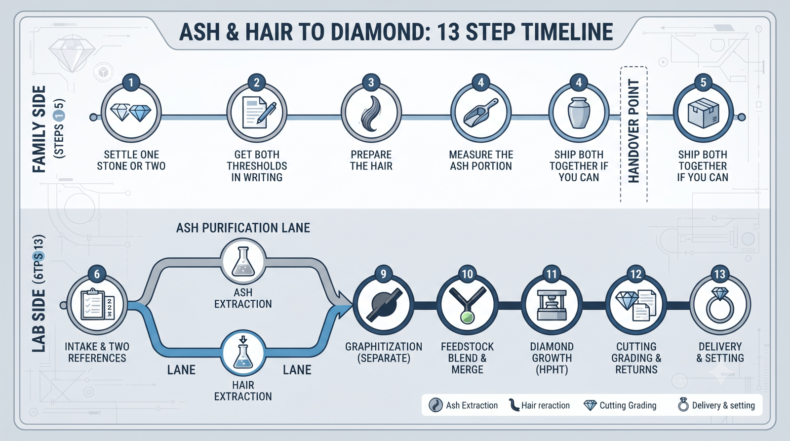 mother-ashes-hair-diamond-timeline-13-steps