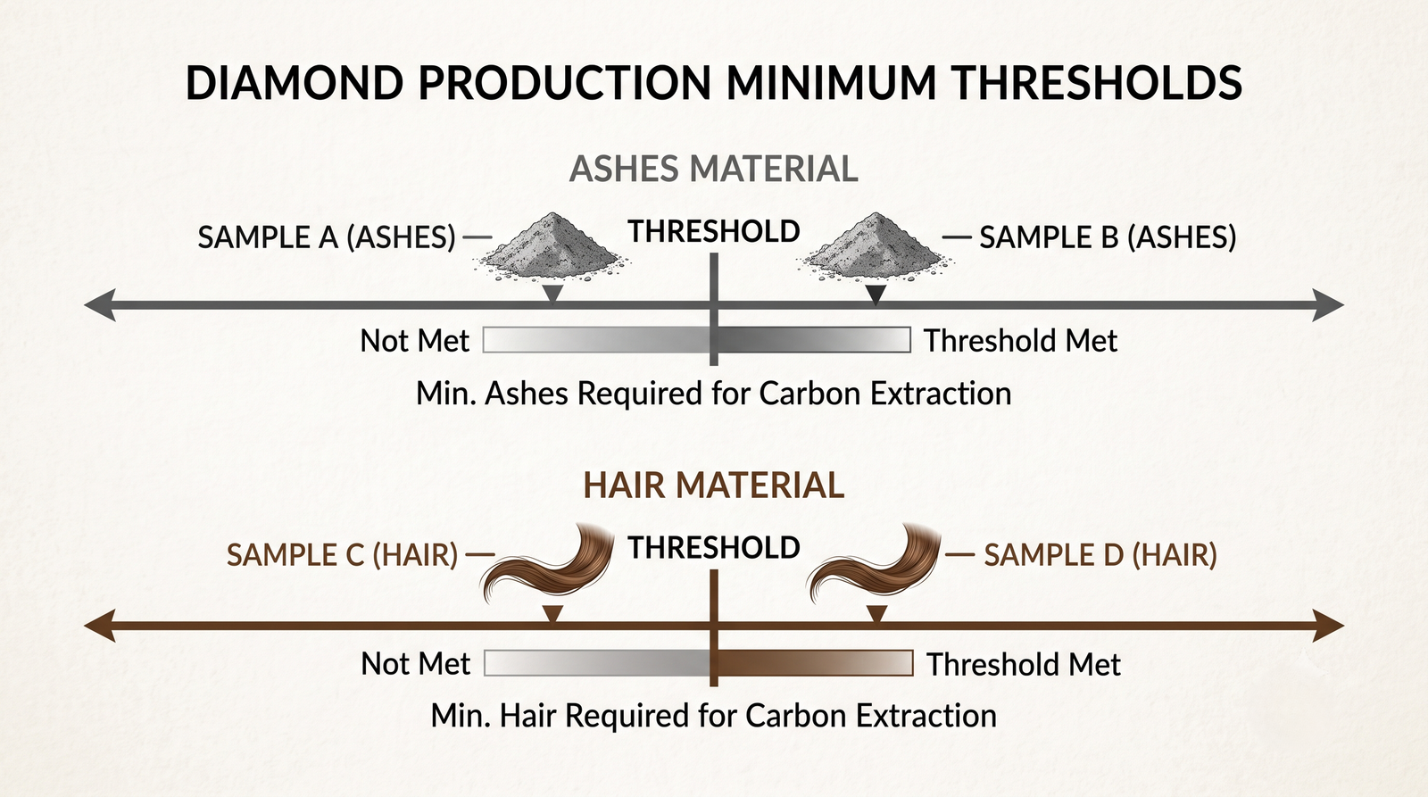  A diagram of two separate threshold lines, one labelled ashes and one hair, with a sample marked against each